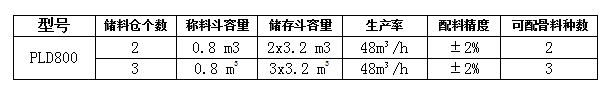 PLD800混凝土配料机参数