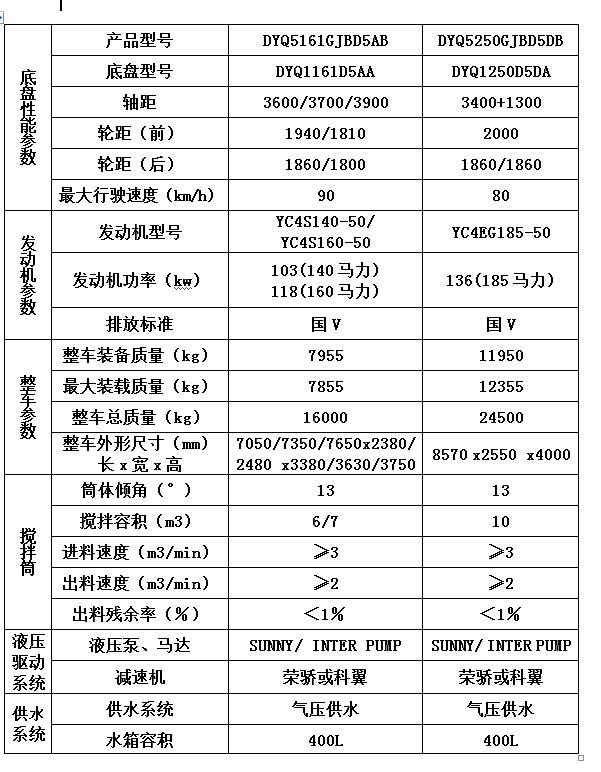7方搅拌罐车配置参数